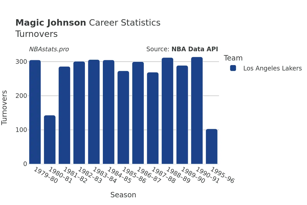 Magic Johnson Turnovers Career Chart