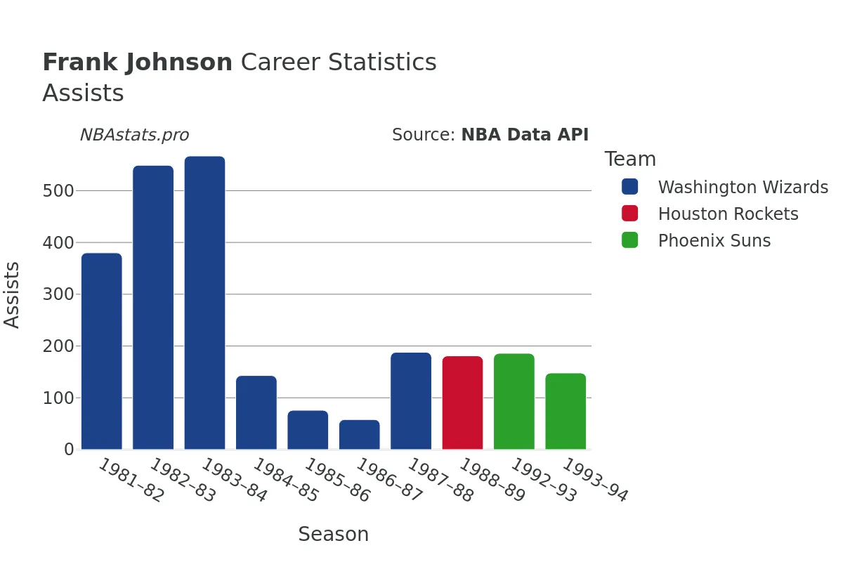 Frank Johnson Assists Career Chart