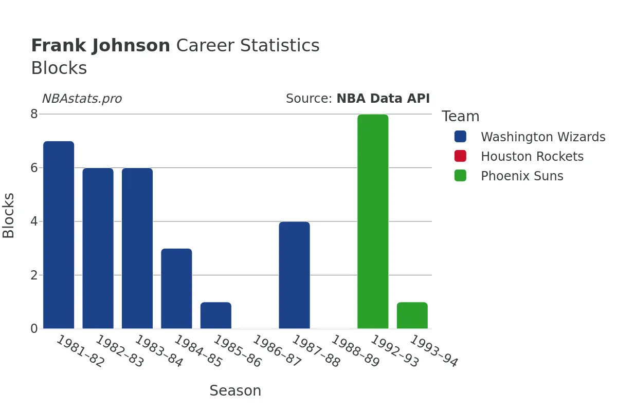 Frank Johnson Blocks Career Chart