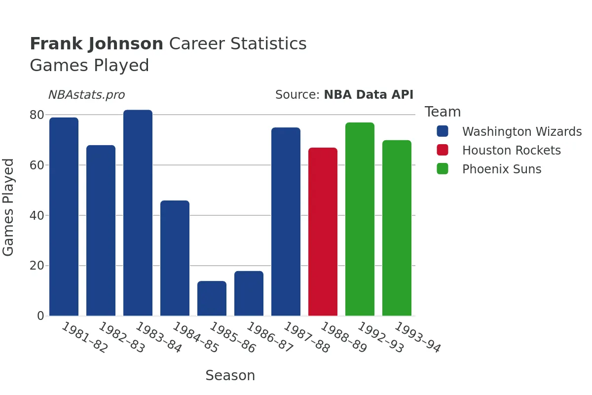 Frank Johnson Games–Played Career Chart