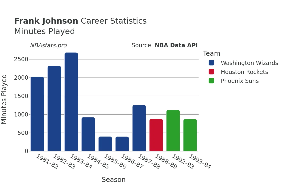 Frank Johnson Minutes–Played Career Chart