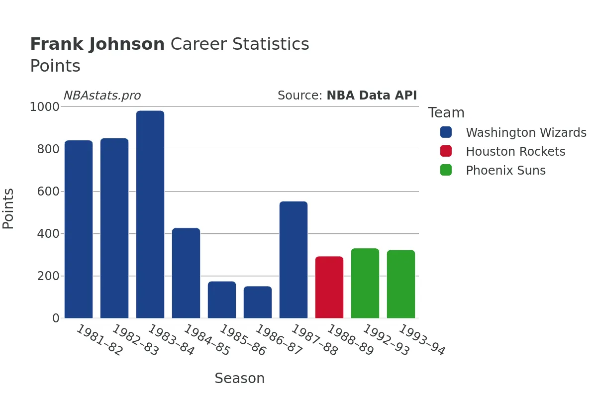 Frank Johnson Points Career Chart