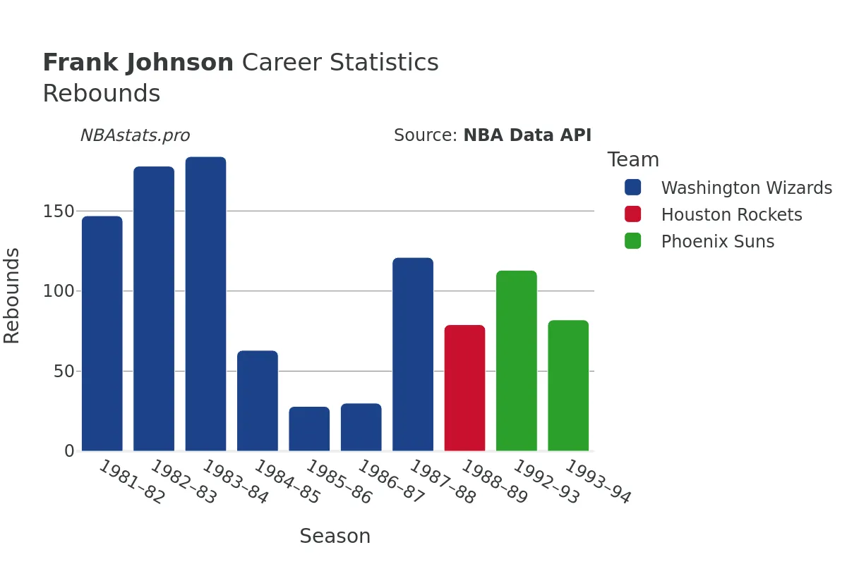 Frank Johnson Rebounds Career Chart