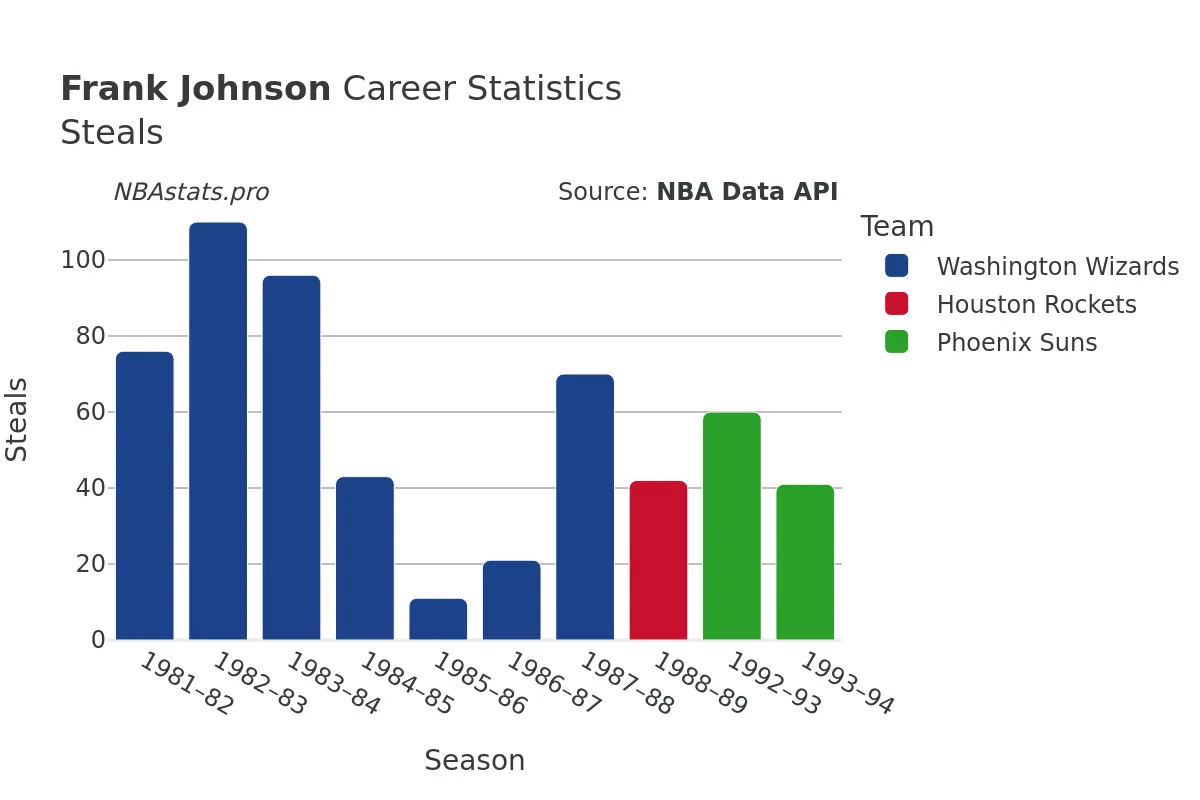 Frank Johnson Steals Career Chart