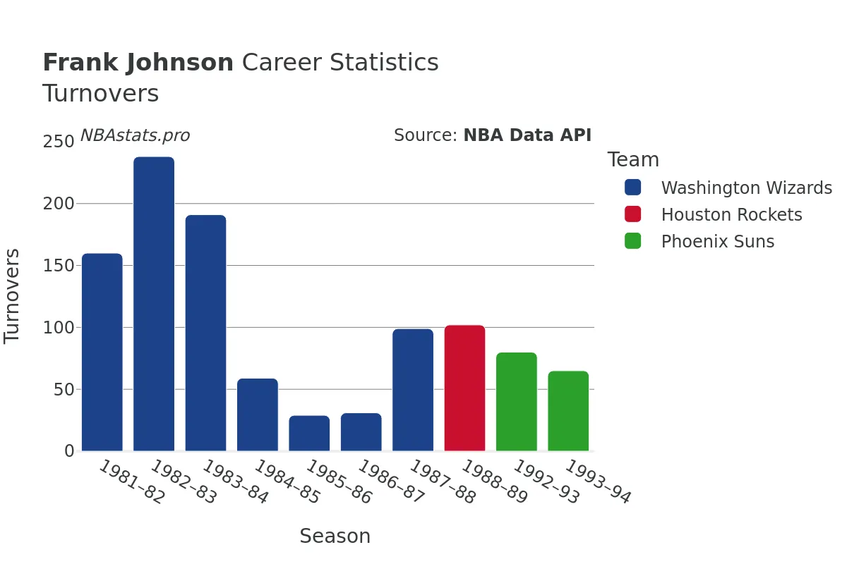 Frank Johnson Turnovers Career Chart