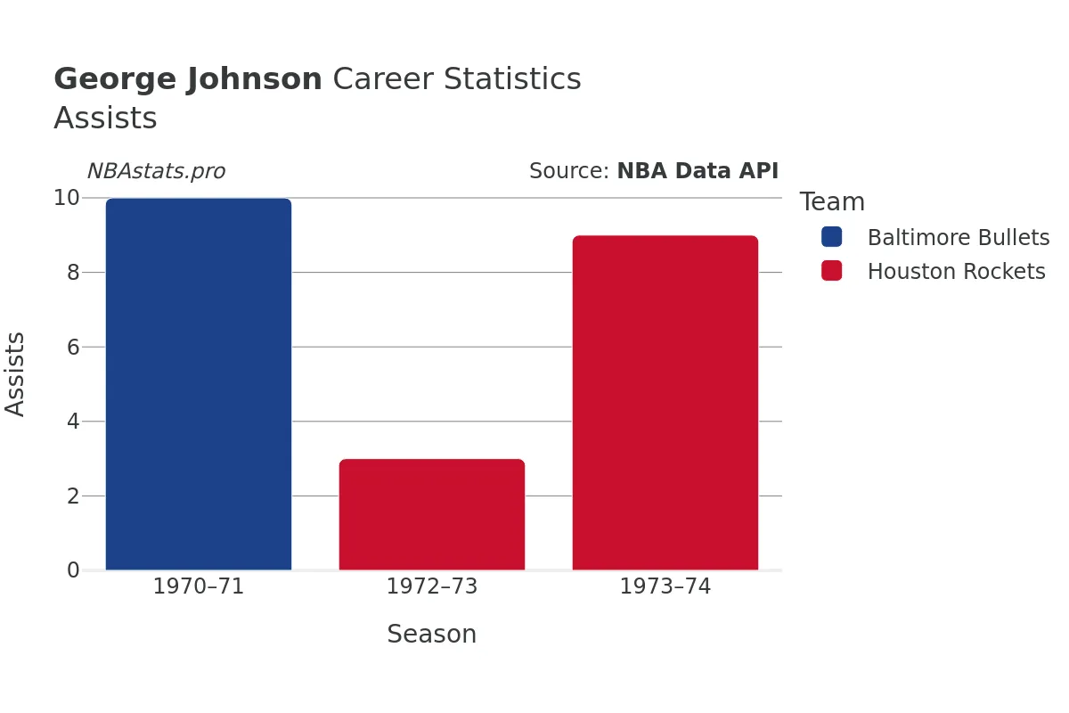 George Johnson Assists Career Chart