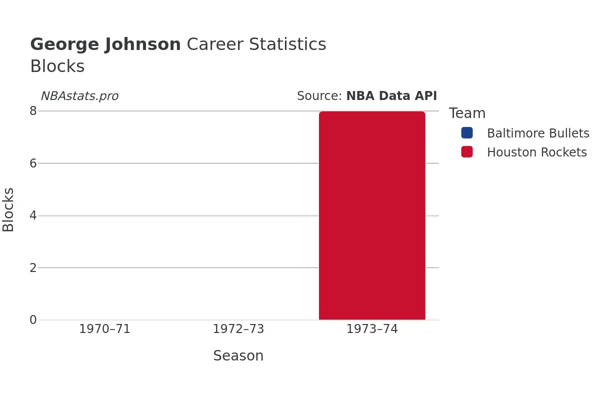 George Johnson Blocks Career Chart