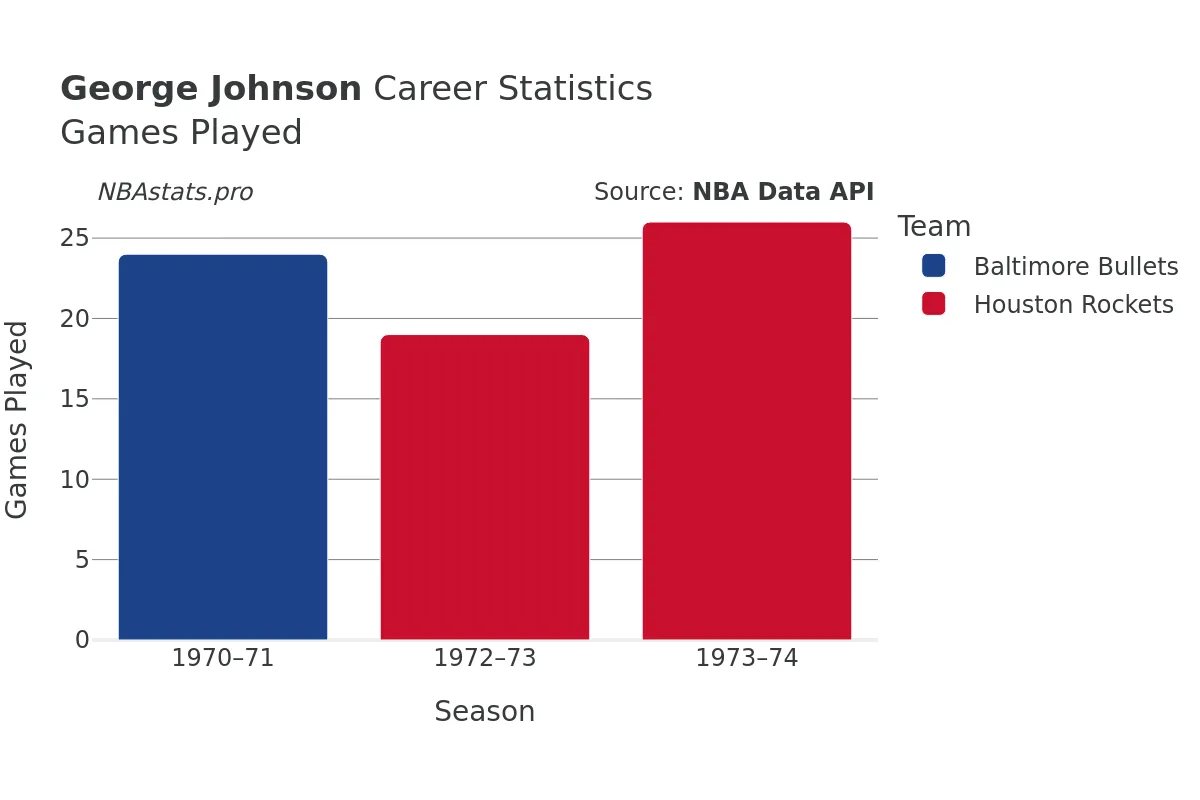 George Johnson Games–Played Career Chart