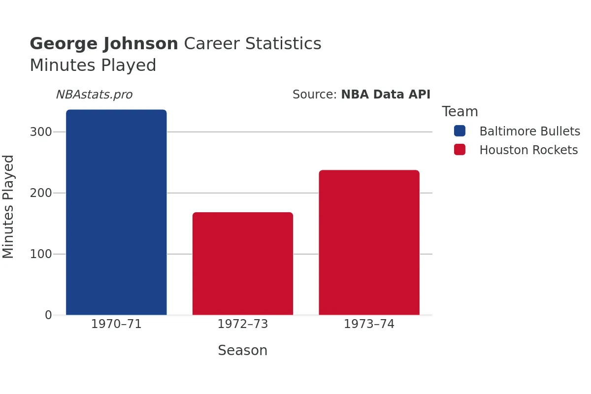 George Johnson Minutes–Played Career Chart