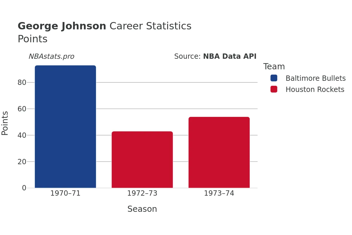 George Johnson Points Career Chart