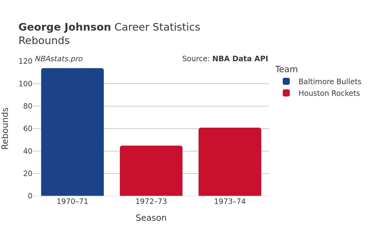 George Johnson Rebounds Career Chart