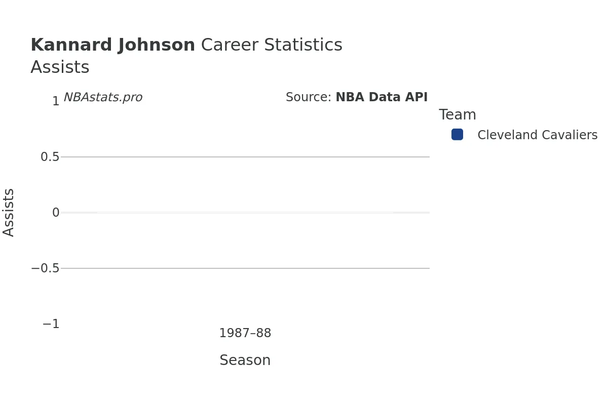 Kannard Johnson Assists Career Chart