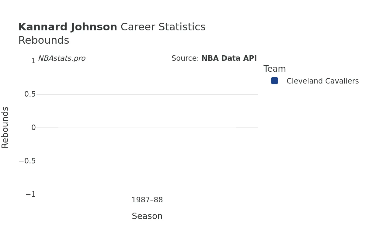 Kannard Johnson Rebounds Career Chart