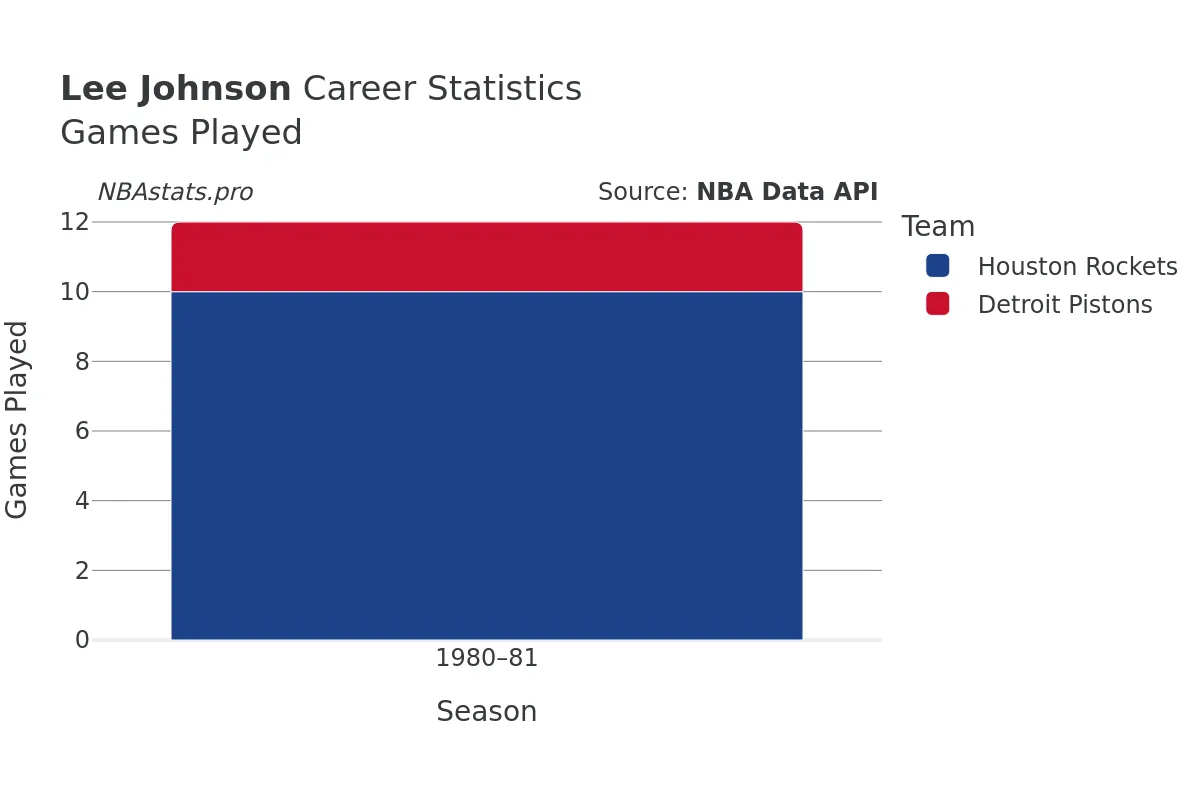 Lee Johnson Games–Played Career Chart