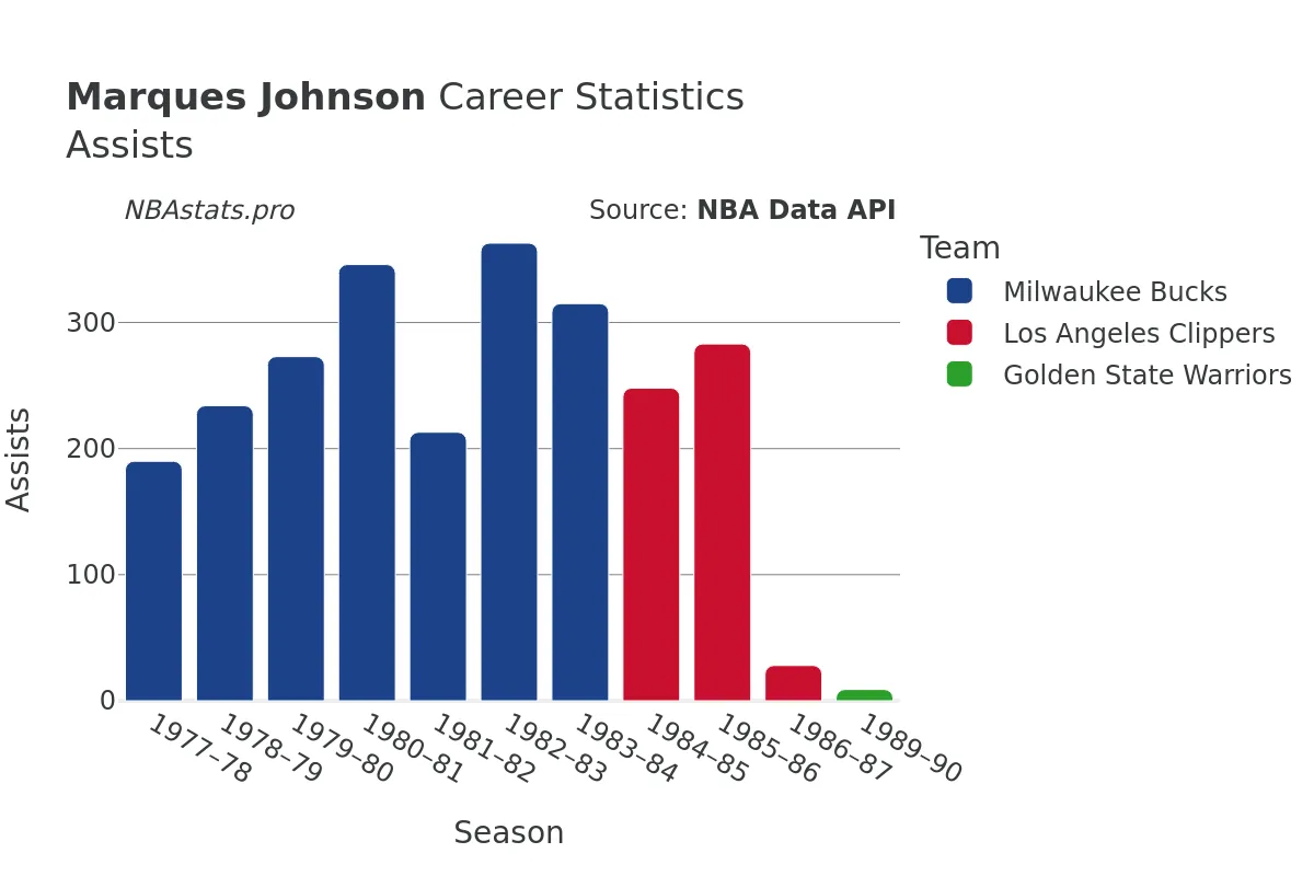 Marques Johnson Assists Career Chart