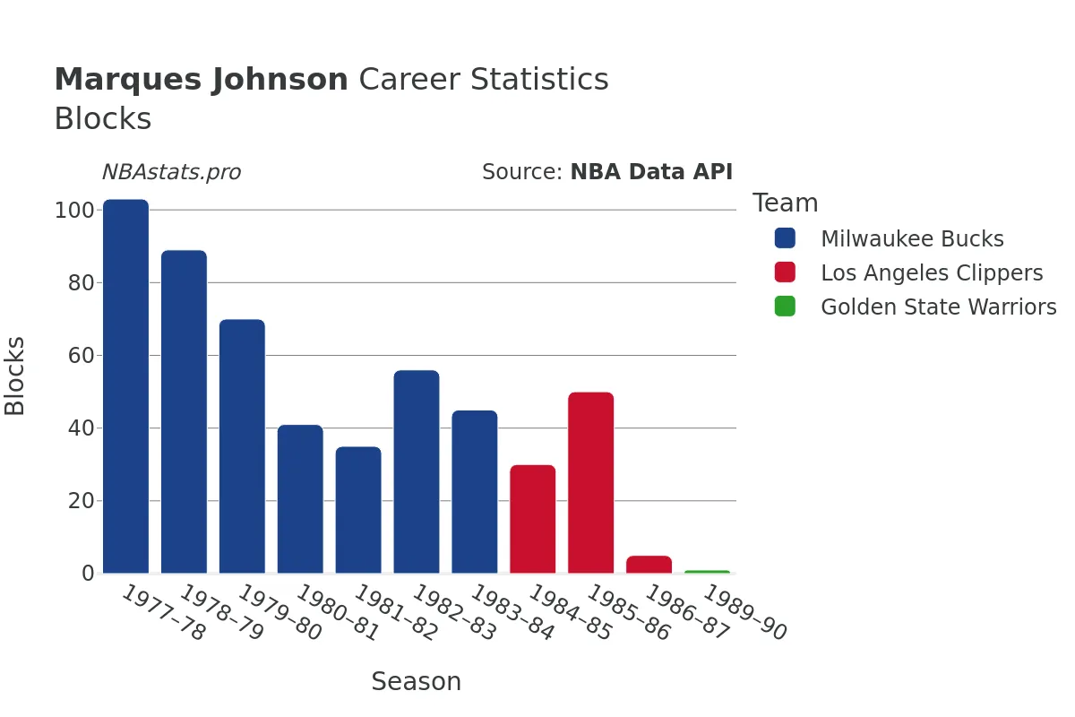 Marques Johnson Blocks Career Chart