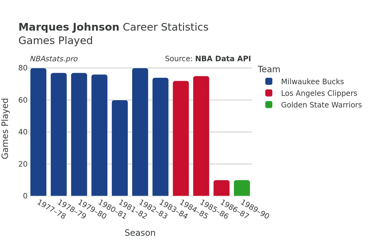 Marques Johnson Games–Played Career Chart