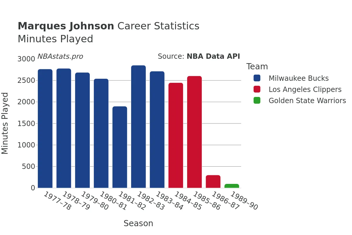 Marques Johnson Minutes–Played Career Chart