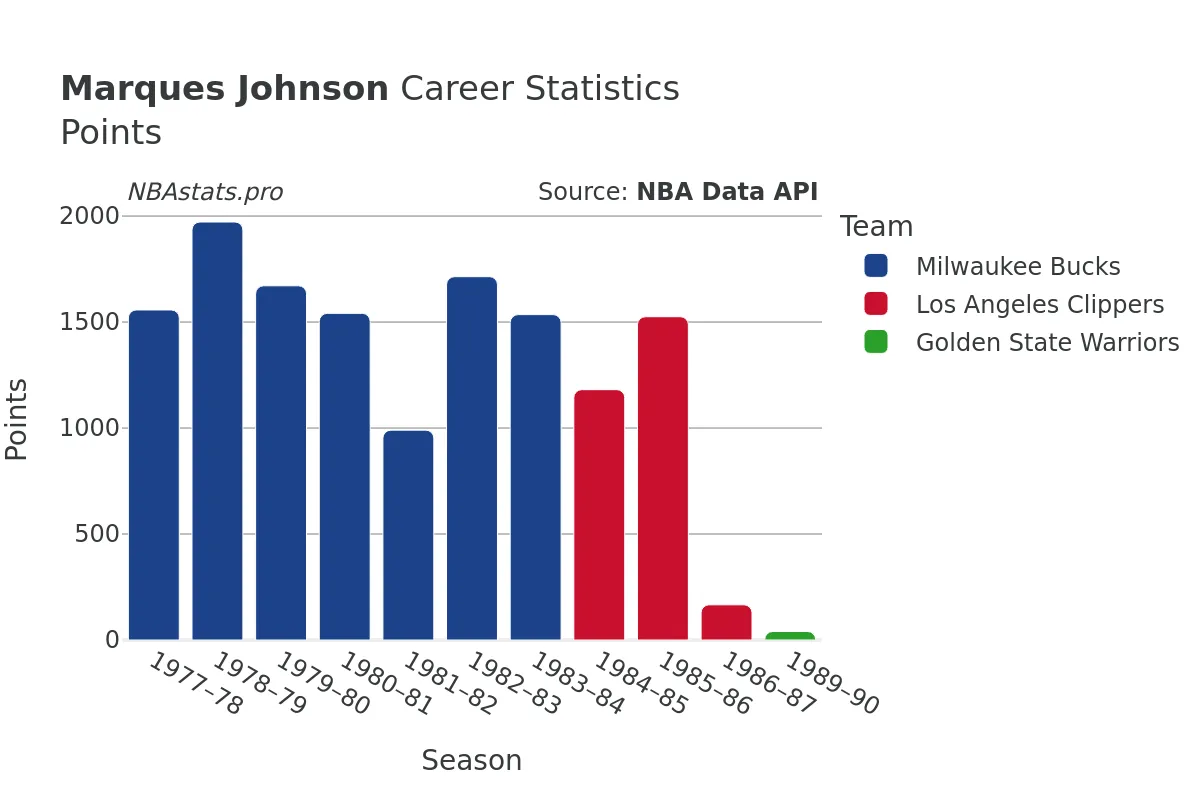 Marques Johnson Points Career Chart