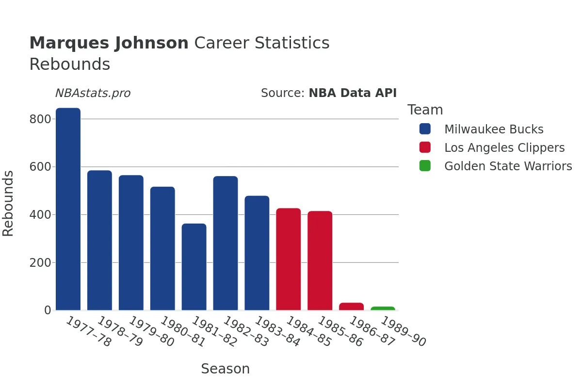 Marques Johnson Rebounds Career Chart