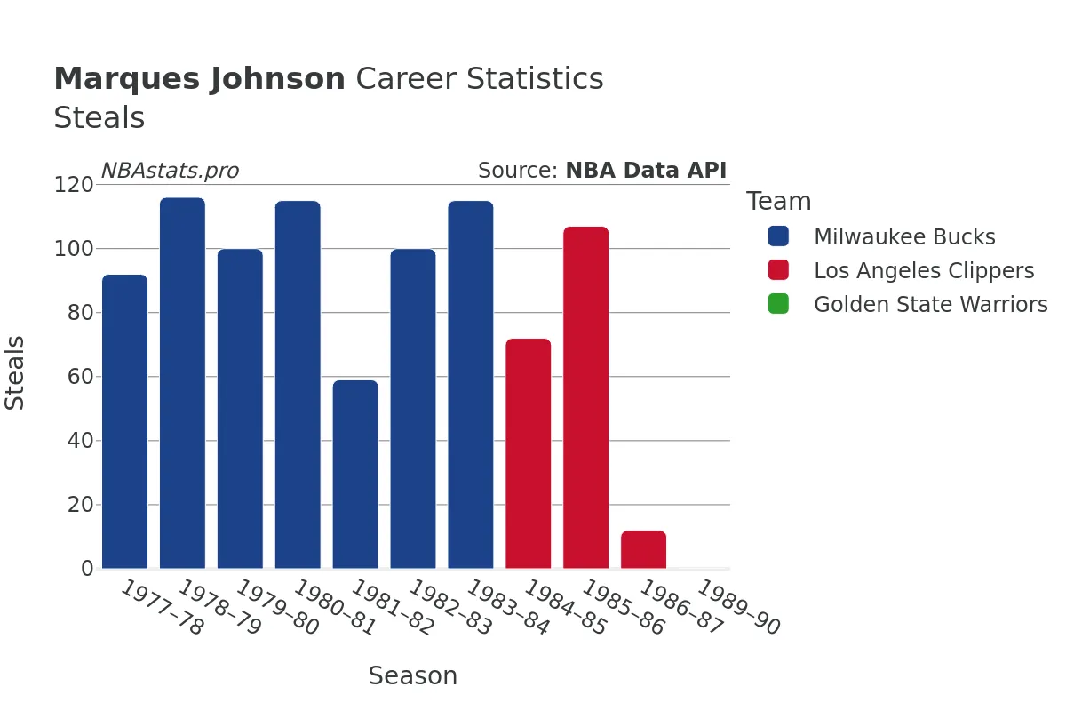 Marques Johnson Steals Career Chart