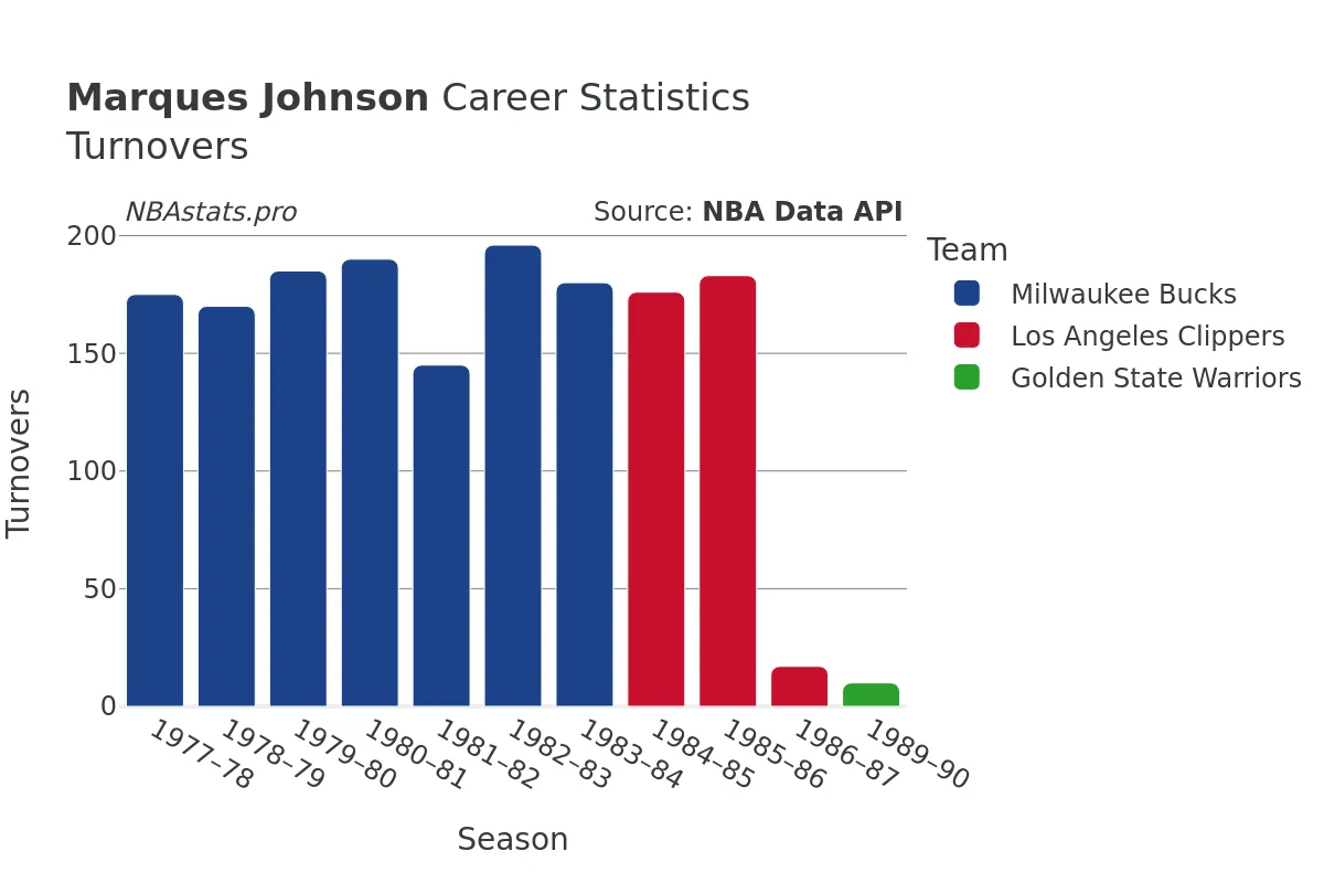 Marques Johnson Turnovers Career Chart