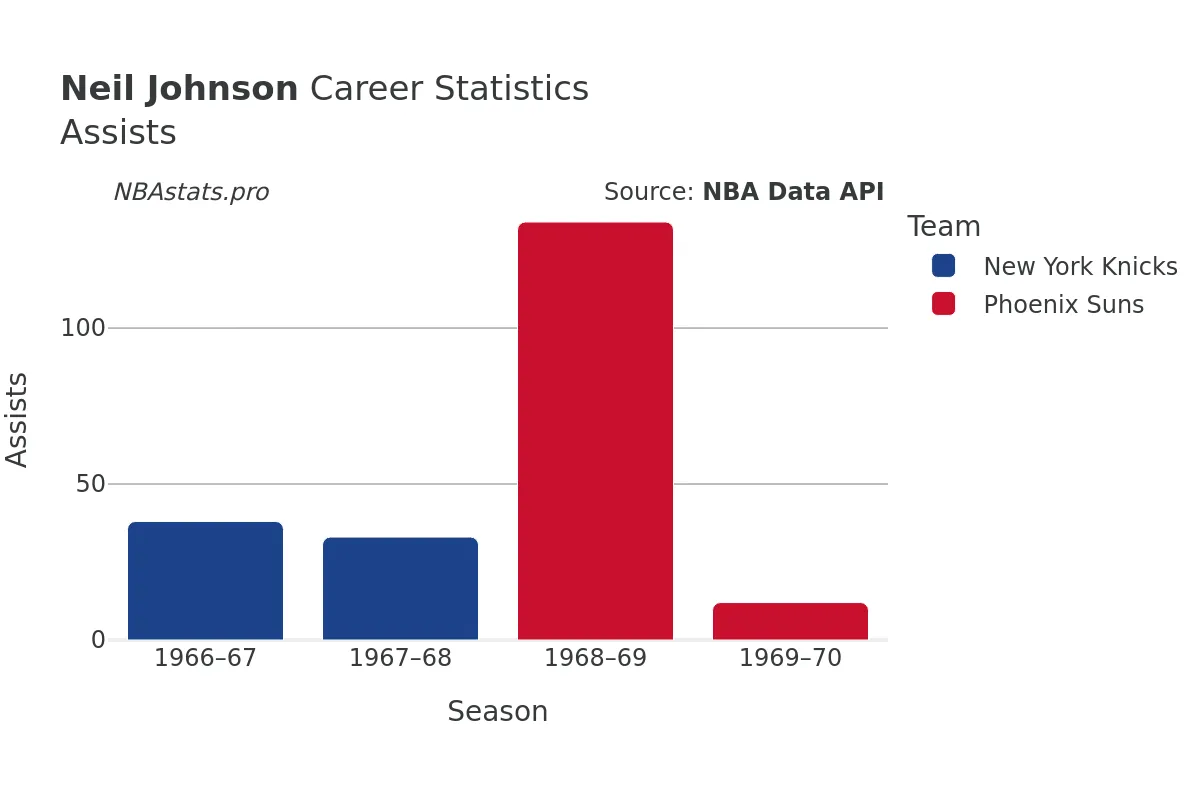 Neil Johnson Assists Career Chart