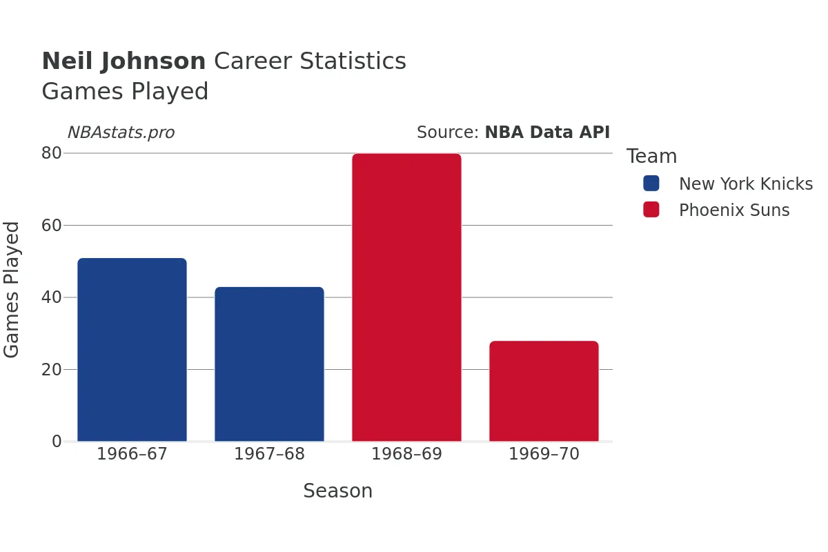 Neil Johnson Games–Played Career Chart