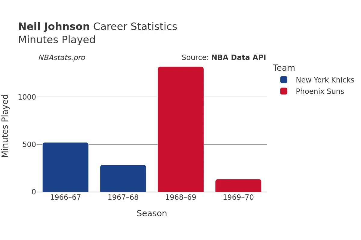 Neil Johnson Minutes–Played Career Chart