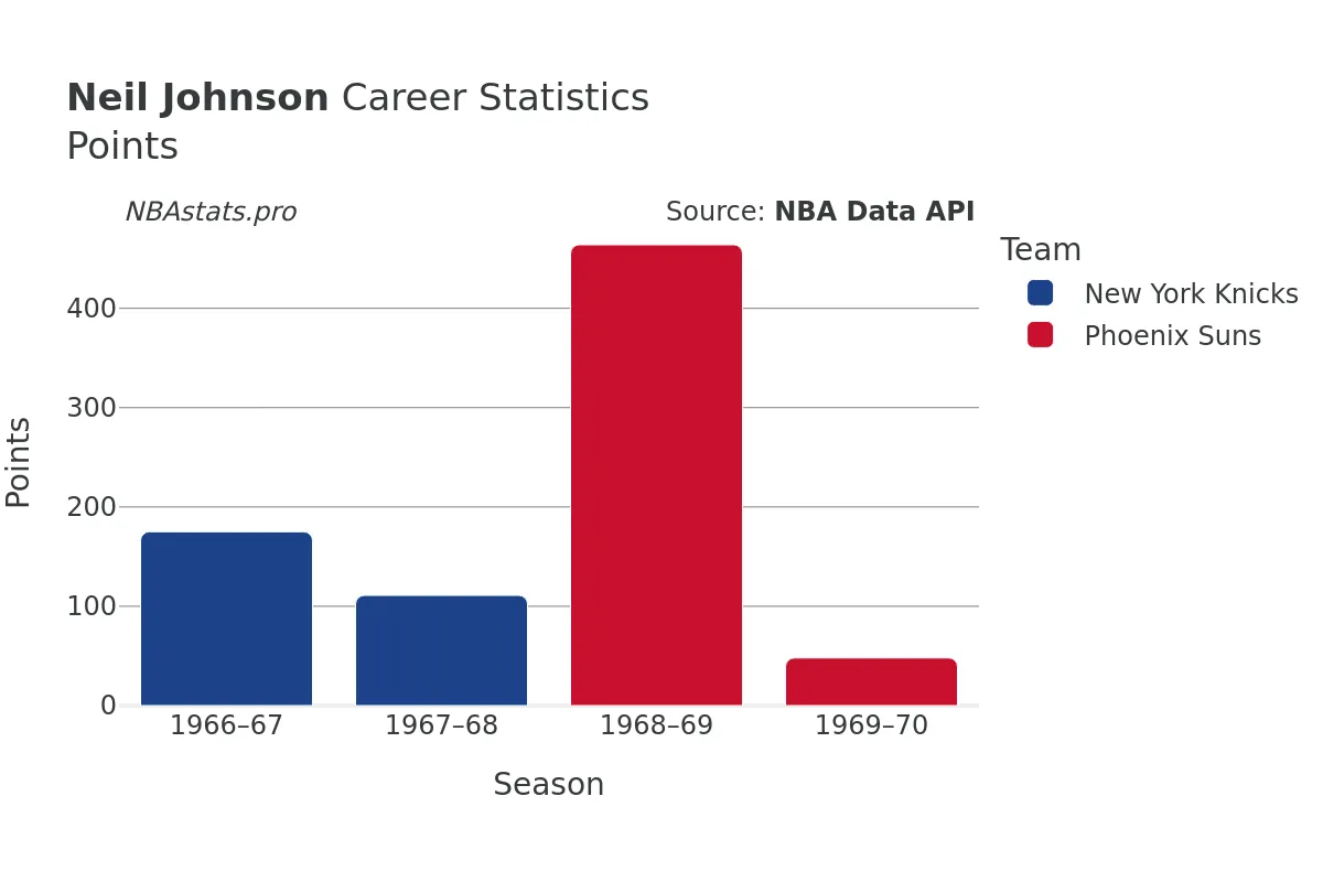 Neil Johnson Points Career Chart