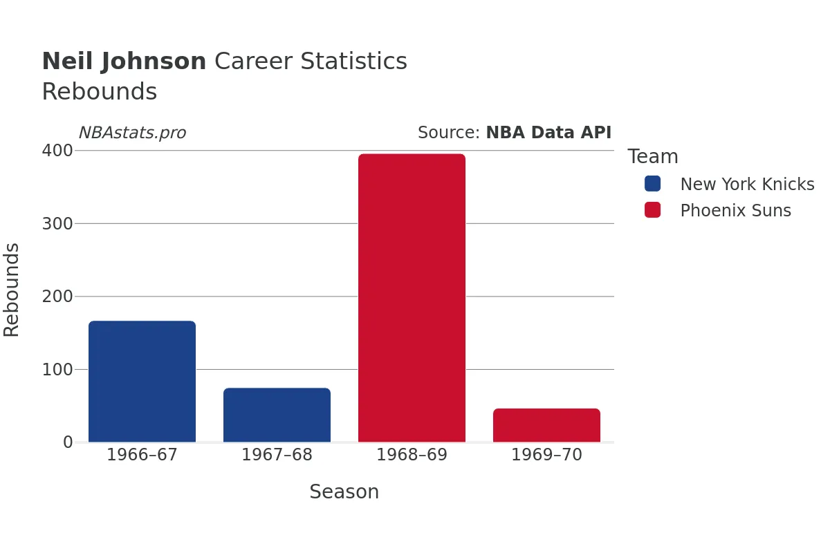 Neil Johnson Rebounds Career Chart