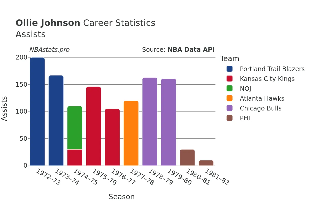 Ollie Johnson Assists Career Chart