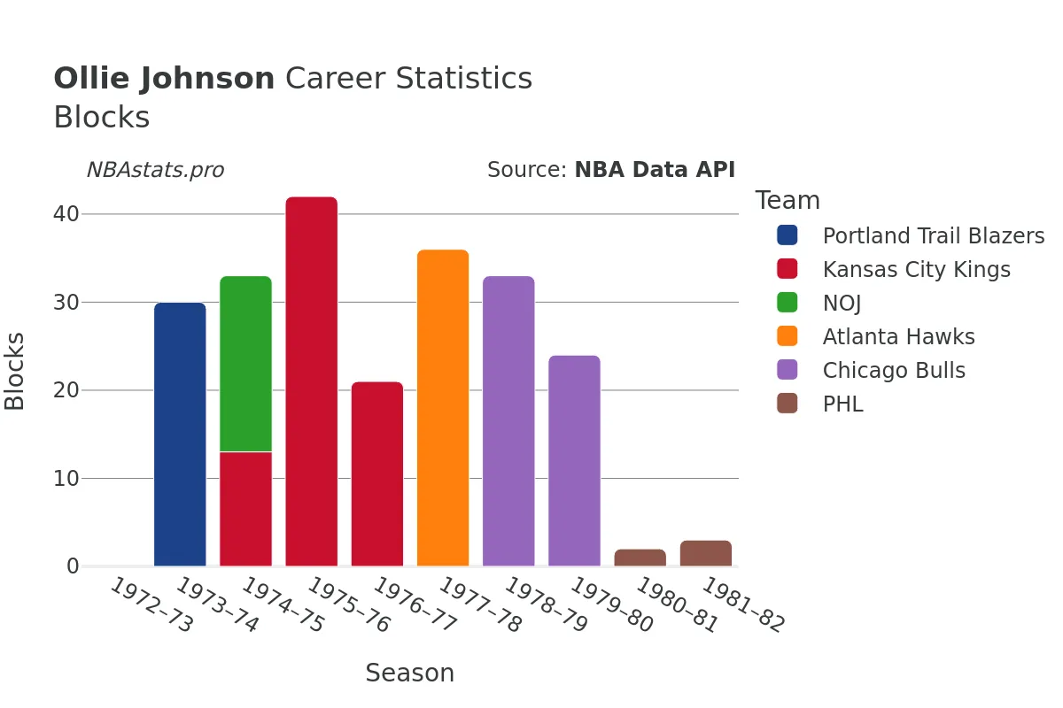 Ollie Johnson Blocks Career Chart