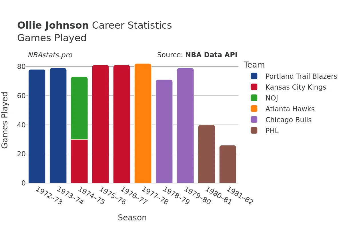 Ollie Johnson Games–Played Career Chart