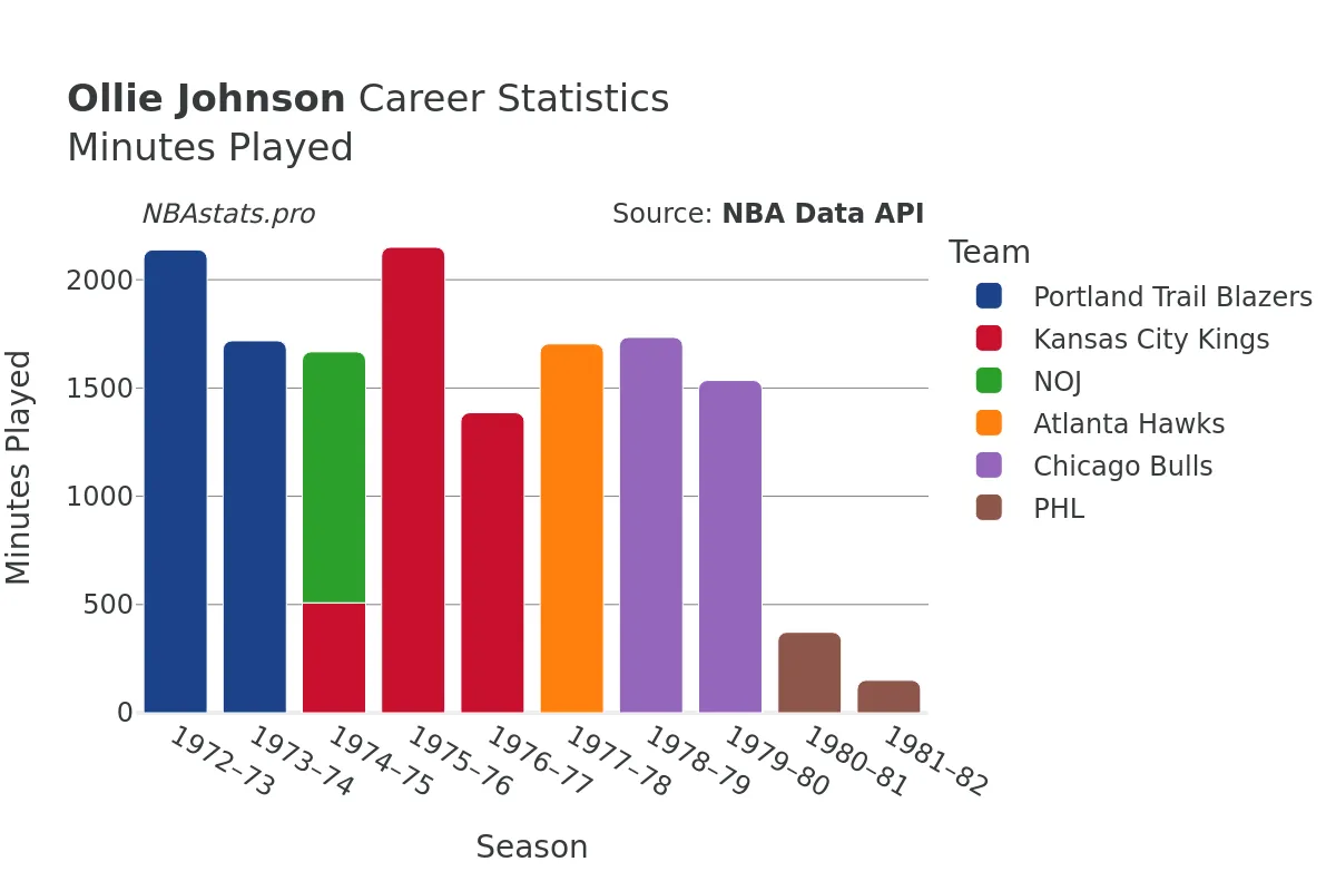 Ollie Johnson Minutes–Played Career Chart