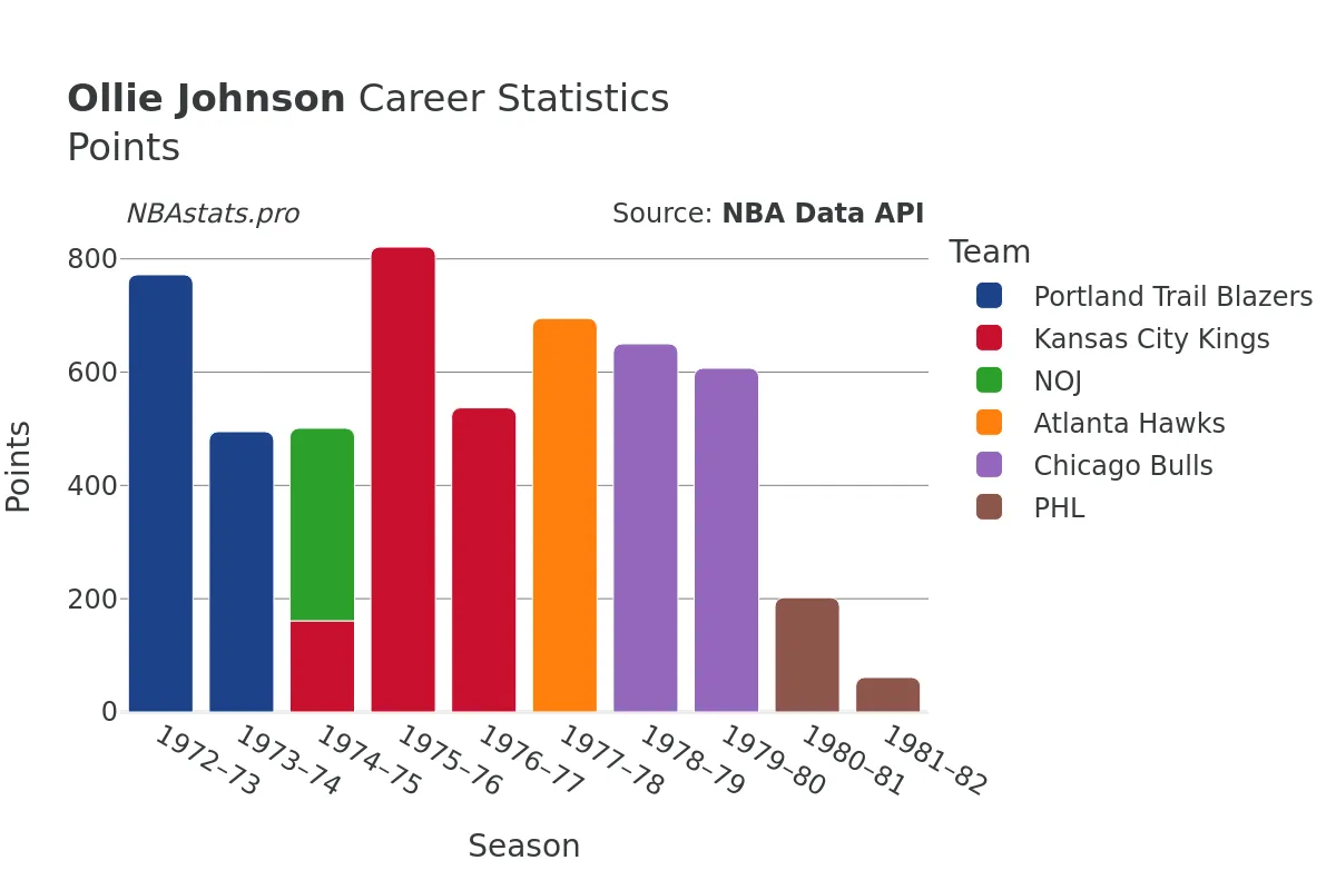 Ollie Johnson Points Career Chart