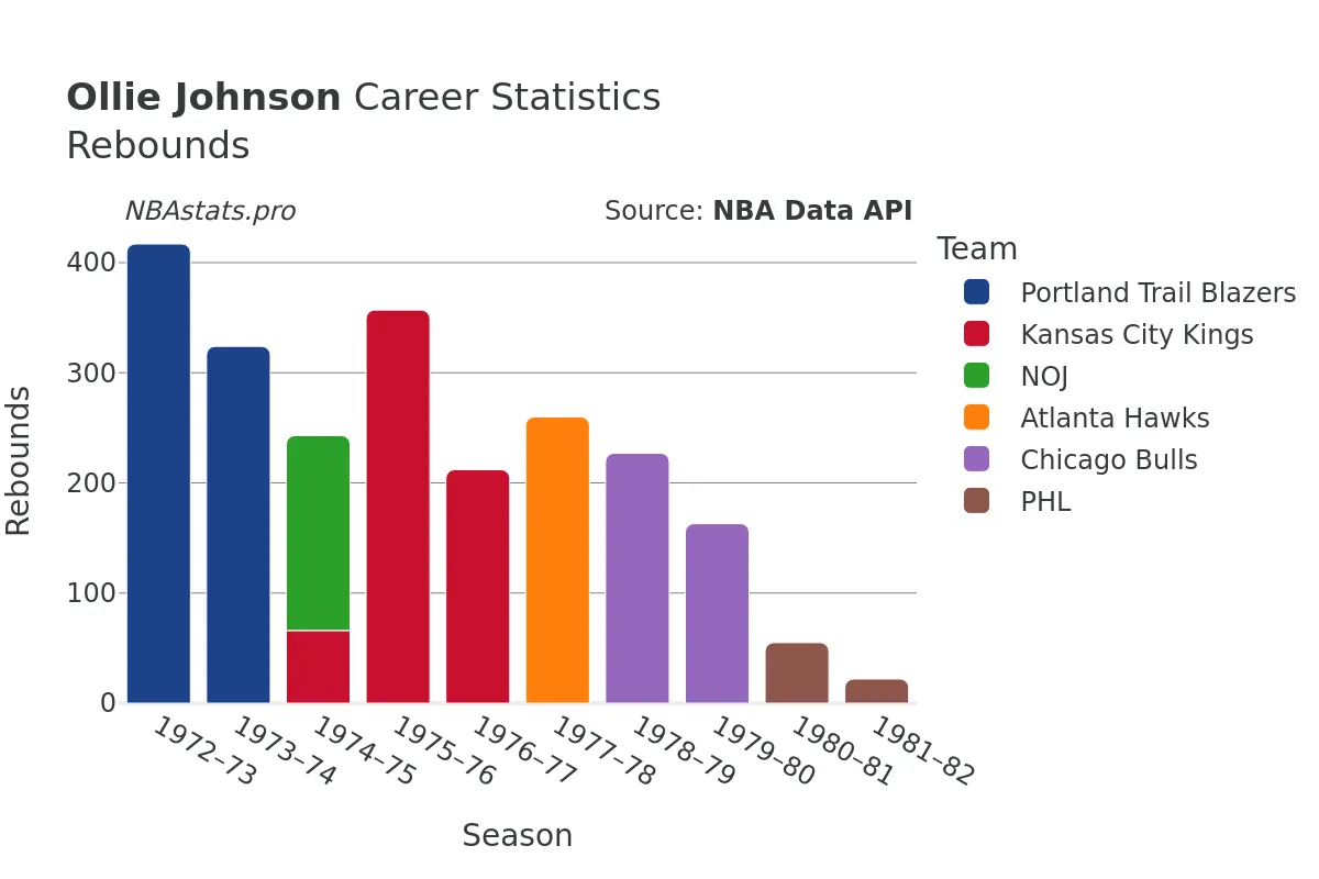 Ollie Johnson Rebounds Career Chart