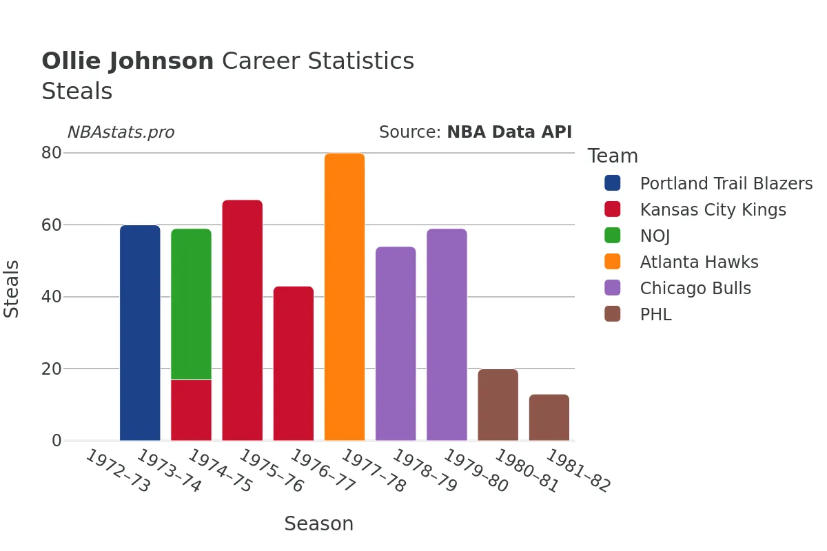Ollie Johnson Steals Career Chart