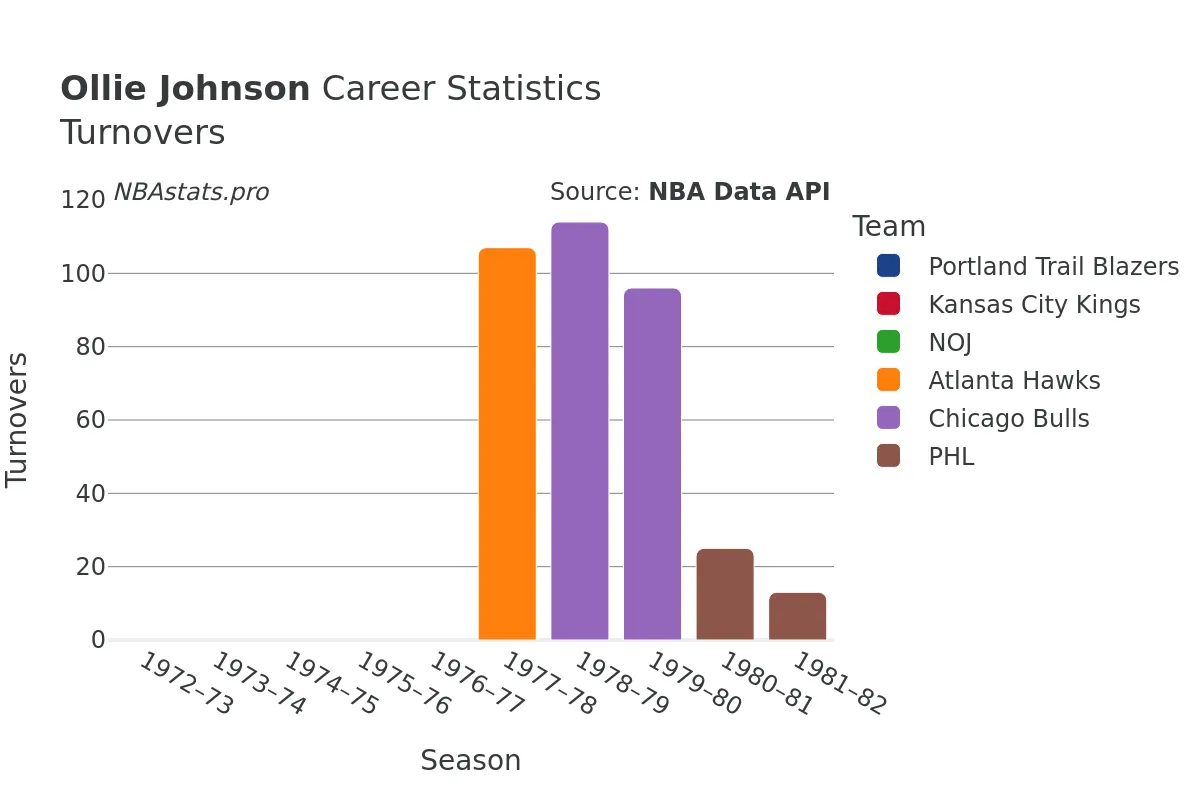 Ollie Johnson Turnovers Career Chart