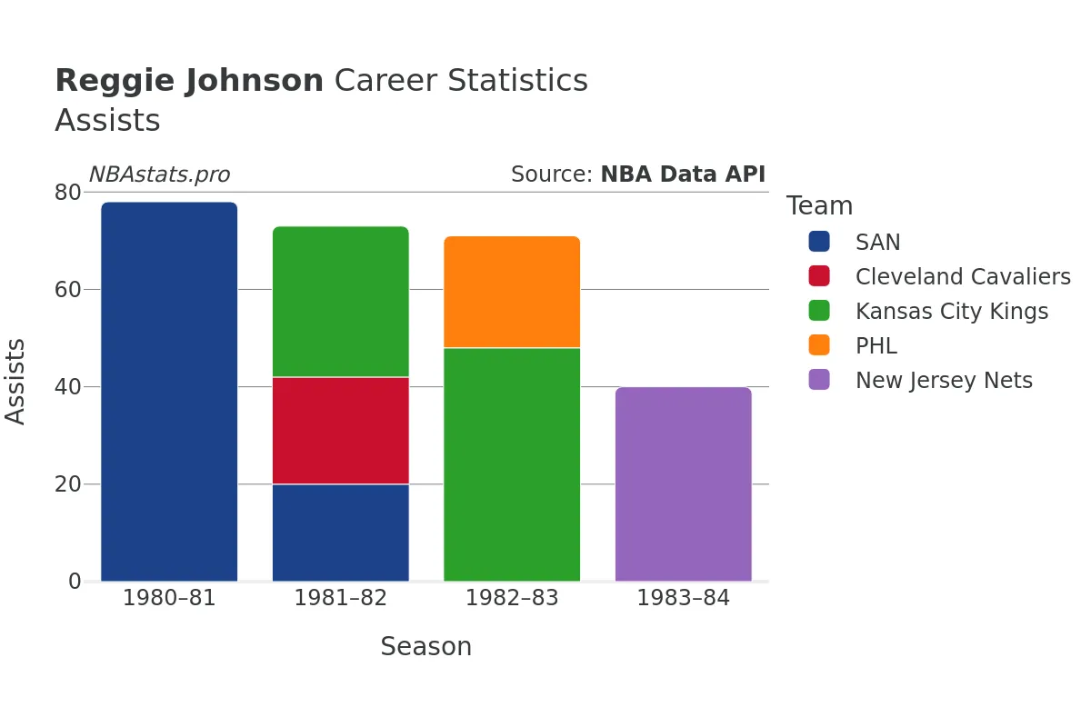 Reggie Johnson Assists Career Chart