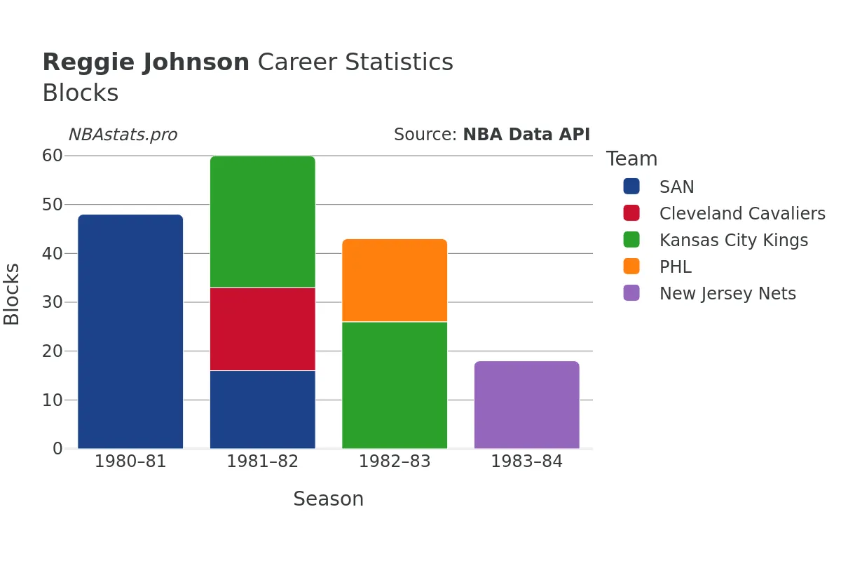 Reggie Johnson Blocks Career Chart