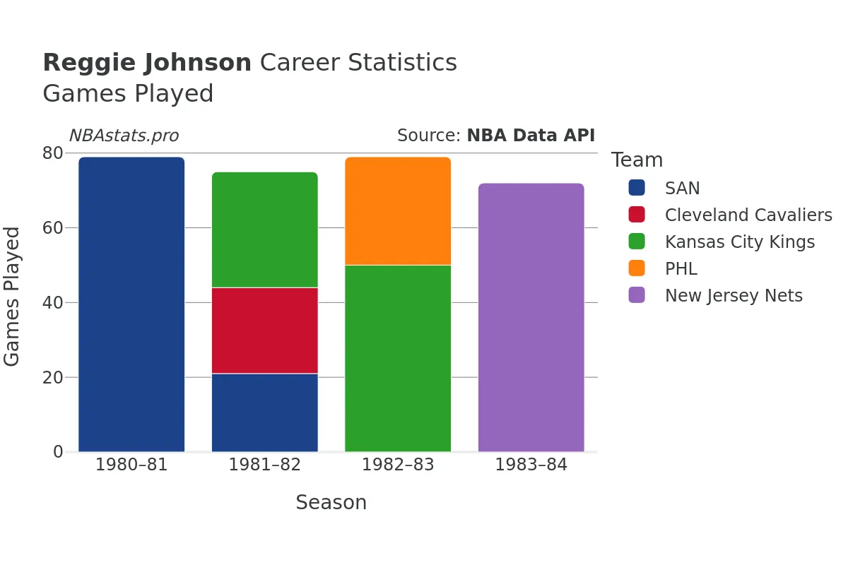 Reggie Johnson Games–Played Career Chart