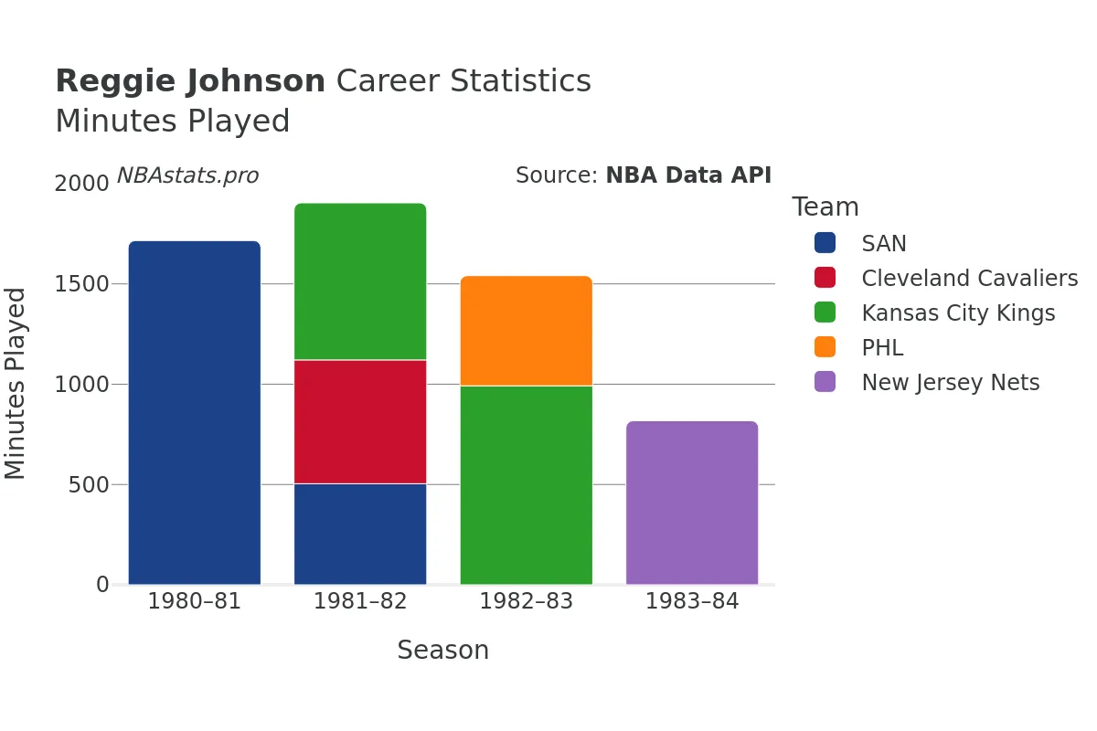 Reggie Johnson Minutes–Played Career Chart