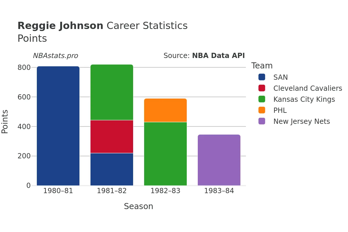 Reggie Johnson Points Career Chart