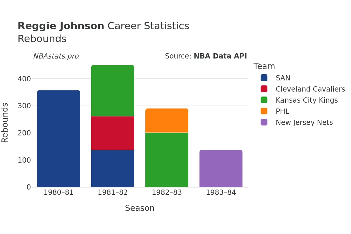 Reggie Johnson Rebounds Career Chart