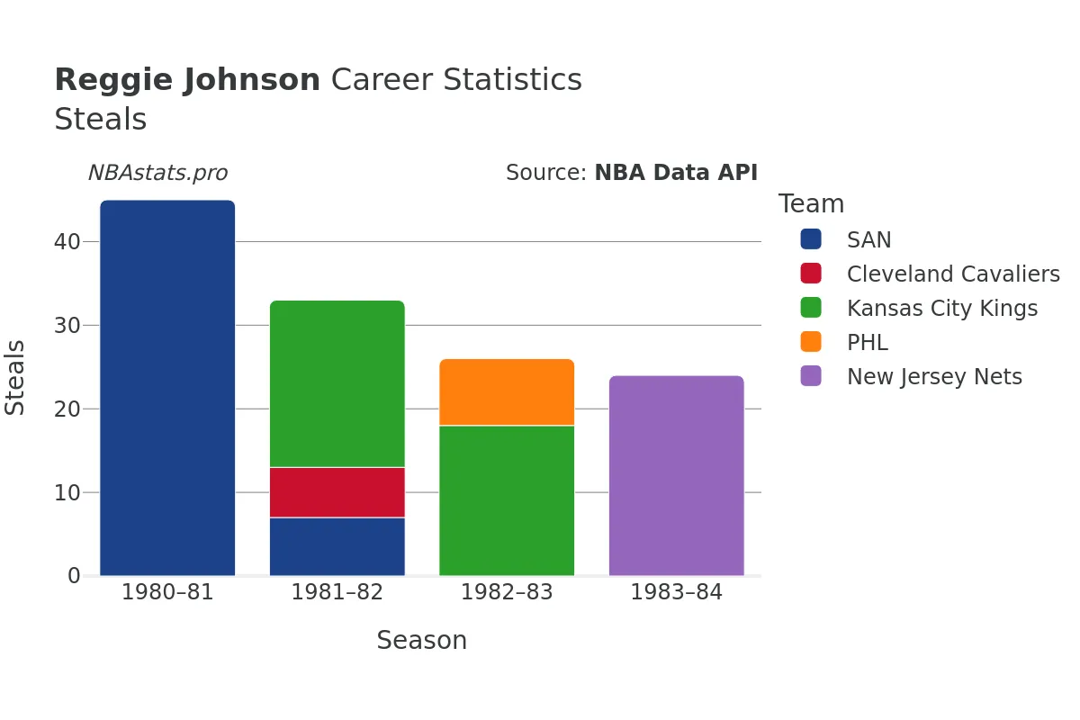 Reggie Johnson Steals Career Chart