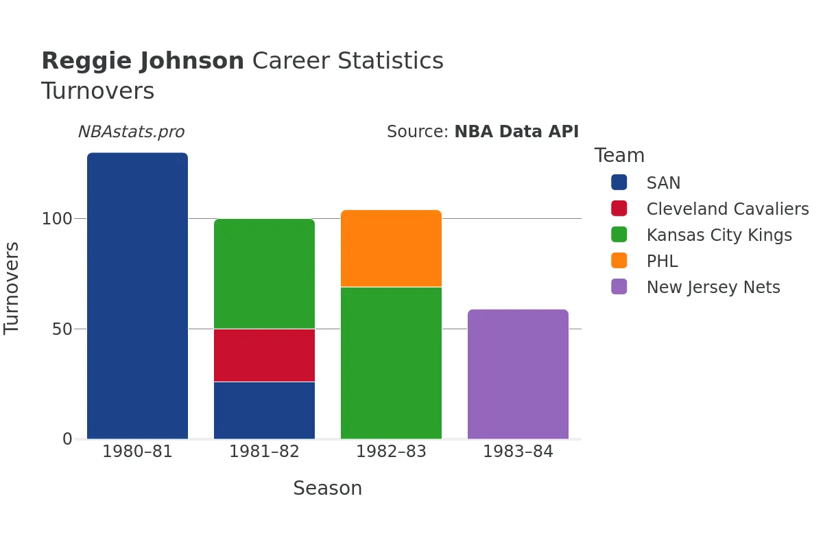 Reggie Johnson Turnovers Career Chart