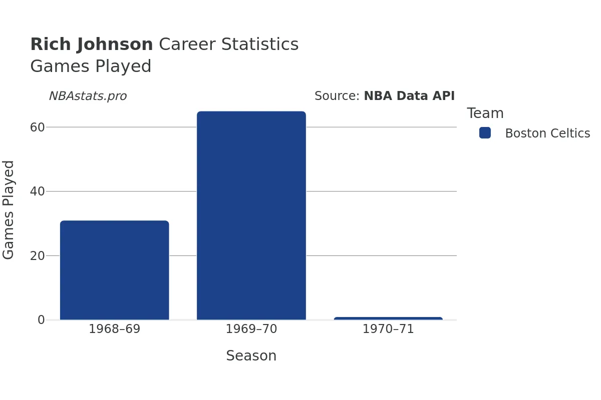 Rich Johnson Games–Played Career Chart