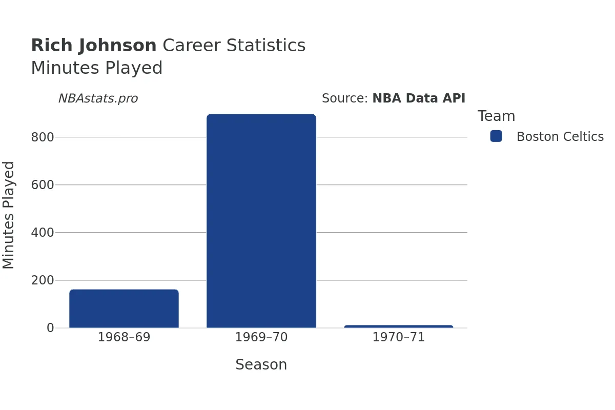 Rich Johnson Minutes–Played Career Chart