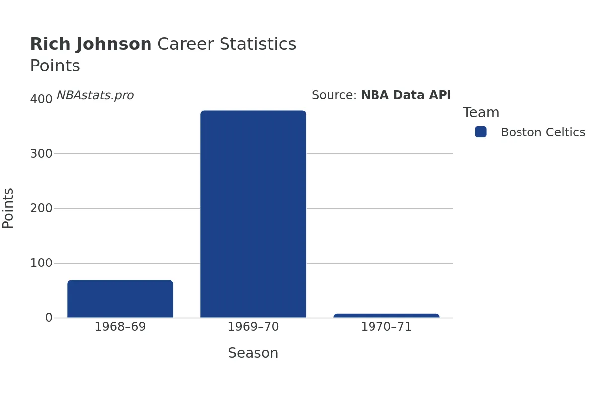 Rich Johnson Points Career Chart